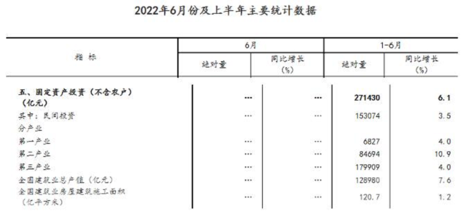 同比增長7.6%！國家統(tǒng)計局：上半年建筑業(yè)總產(chǎn)值128980億元